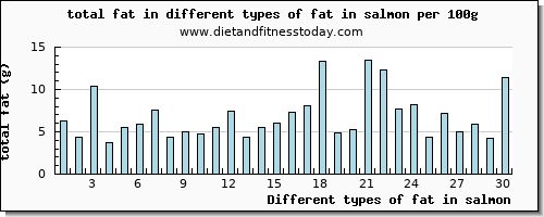 fat in salmon total fat per 100g